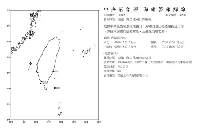 气象署在晚间5时10分解除海啸警报。观测资料显示，兰屿站测得12公分波高为最高，台东成功站、小琉球站及屏东东港站均为7公分。（摘自气象署）
