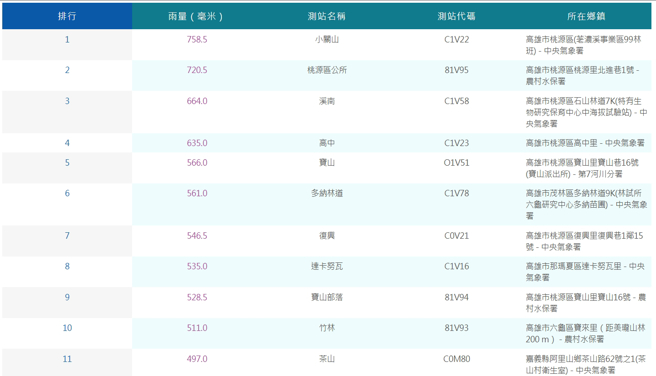 从30日零点起，全台前100名的观测站，雨量全突破200毫米，前五名更是破了500毫米。（图／中央气象署）