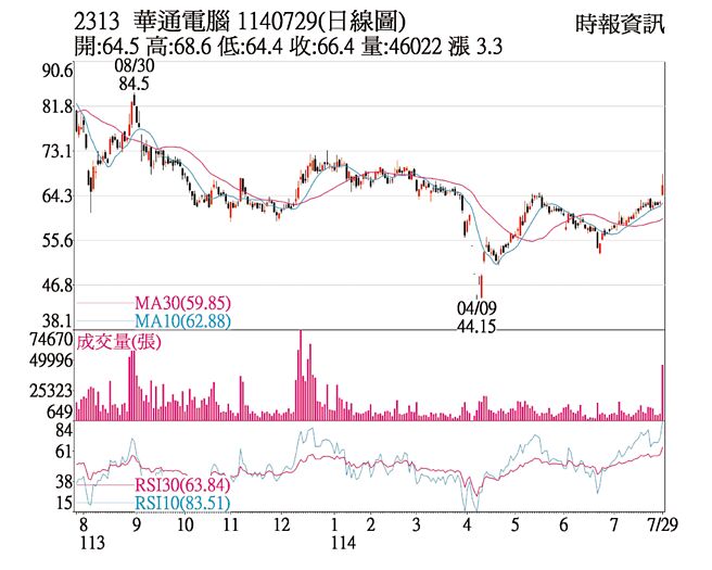 华通（2313）1140729（日线图）
