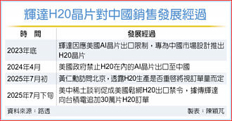 中國需求太強 傳輝達向台積加購H20晶片