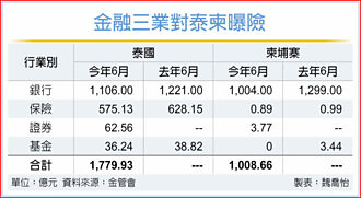 泰柬衝突 金管会紧盯金融三业曝险