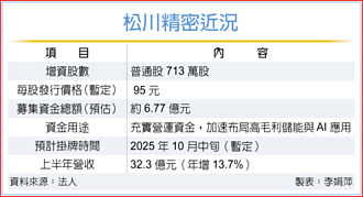 松川精密增資 攻AI、儲能