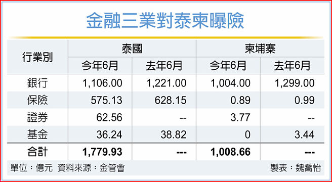 金融三業對泰柬曝險