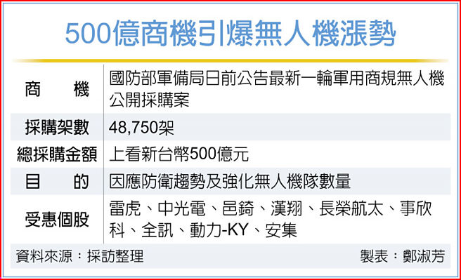 500亿商机引爆无人机涨势