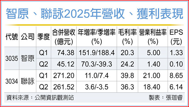 智原、联咏2025年营收、获利表现