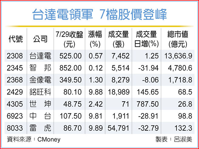 台達電領軍 7檔股價登峰
