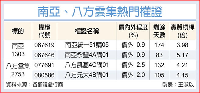南亚、八方云集热门权证