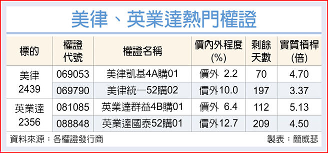 美律、英业达热门权证