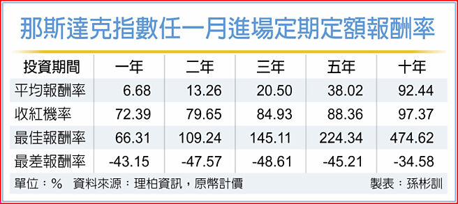 那斯达克指数任一月进场定期定额报酬率