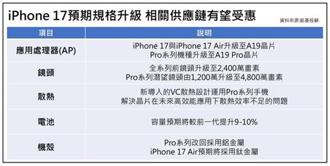 iPhone 17規格升級 法人看好台廠供應鏈受惠