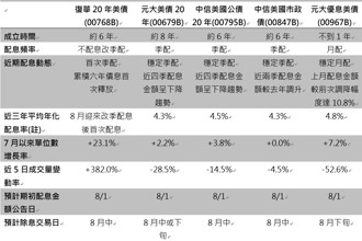 8月除息秀来了，五檔长天期美债ETF谁最强？一表看懂