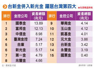 「兄弟爬山 終於山頂會合」台新新光金躍第4大金控 這家被踢下