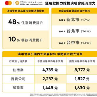 演唱會效應驚人！ 萬事達卡：帶動高雄住宿消費激增48％