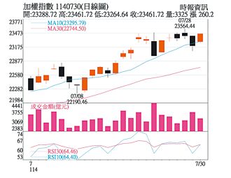 操盤心法－台積電股價高檔 台股多頭延續