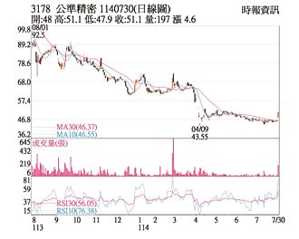 熱門股－公準 放量突破整理區間