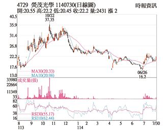 熱門股－熒茂 利基市場經營有成