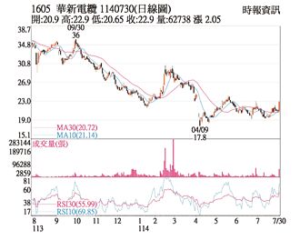 熱門股－華新 受惠鴻海、東元結盟