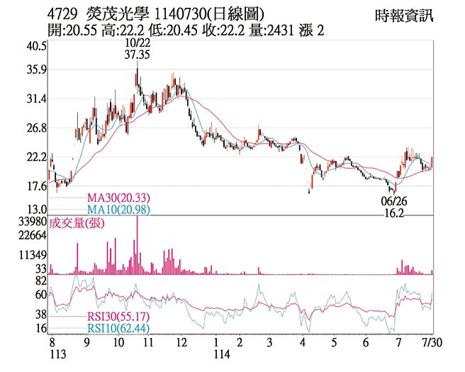 荧茂（4729）1140730（日线图）