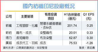 關稅低 紡纖廠掀印尼建廠潮