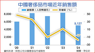 內地買氣疲弱 Swatch H1營收遜預期