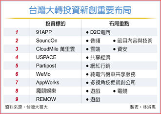 台灣大總經理林之晨：加碼轉投資 鎖定AI＋Web3