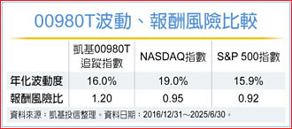 00980T 搭美關稅霸權浪潮