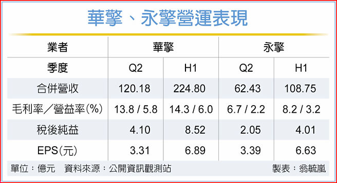 华擎、永擎营运表现