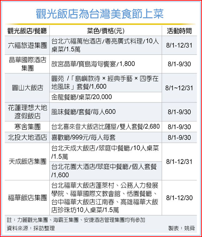 觀光飯店為台灣美食節上菜