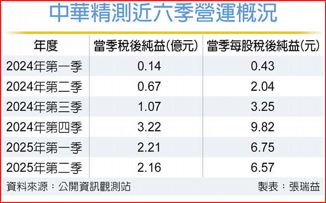中华精测近六季营运概况