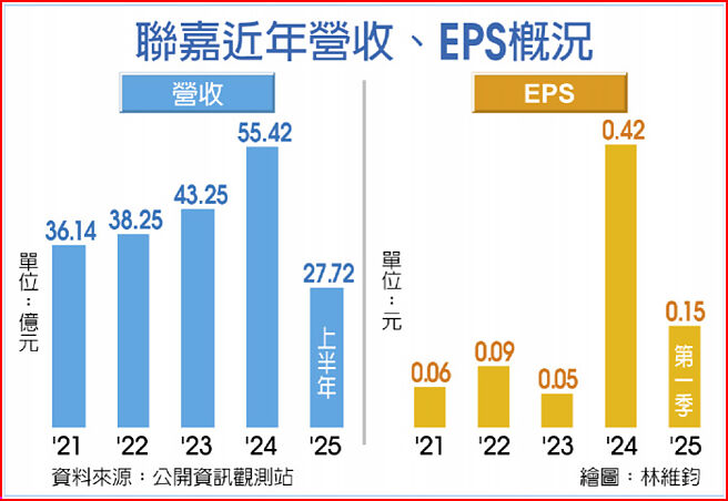 联嘉近年营收、EPS概况