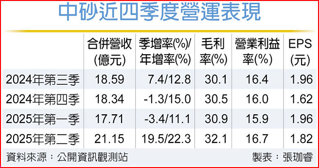 中砂近四季度营运表现