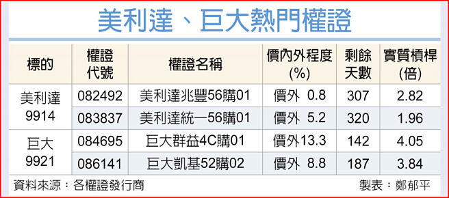 美利达、巨大热门权证
