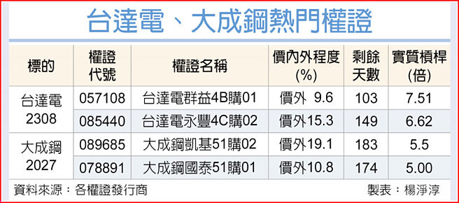 台达电、大成钢热门权证