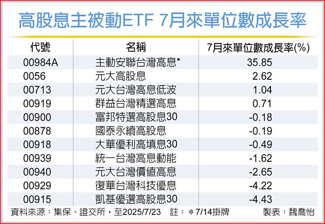 高股息主被动ETF 7月来单位数成长率