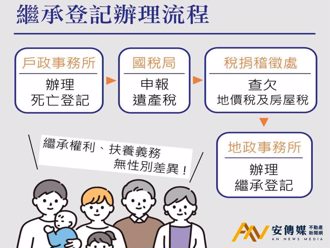 小心祖產變國有產！新北未辦繼承不動產8／1起列管