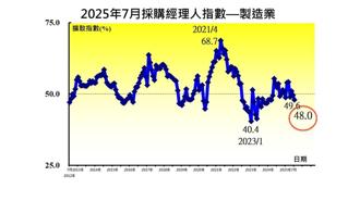 廠商觀望三因素 7月台灣PMI、NMI雙雙下跌