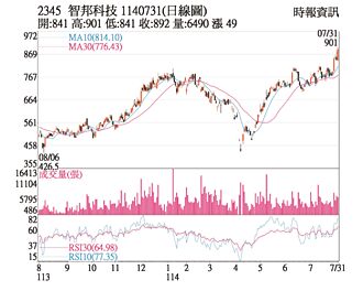 熱門股－智邦 有望再戰900元關卡