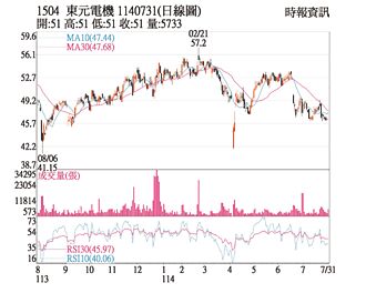 熱門股－東元 KD黃金交叉攻漲停