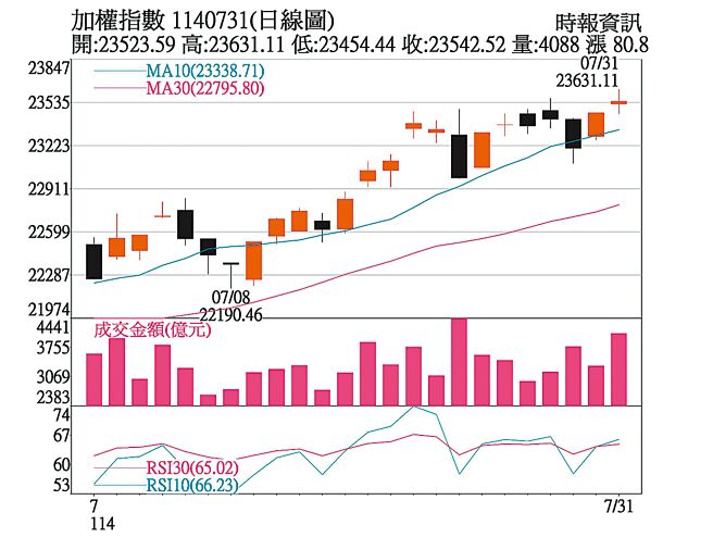加权指数1140731(日线图)