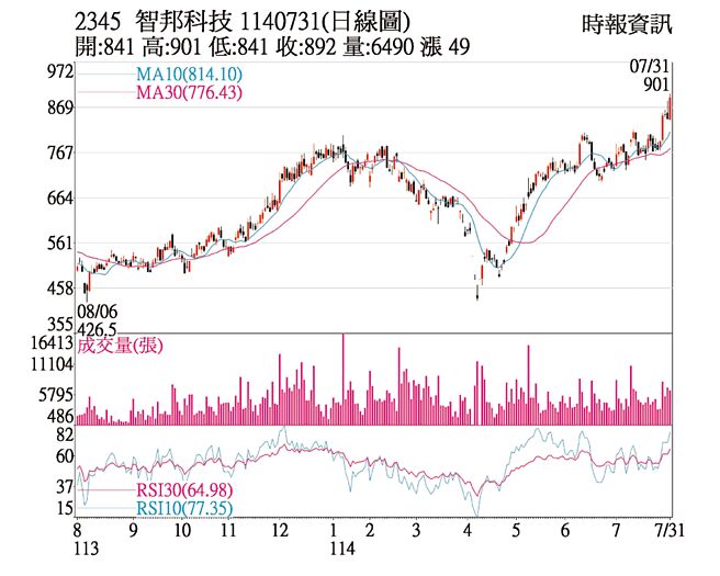 智邦（2345）1140731（日线图）