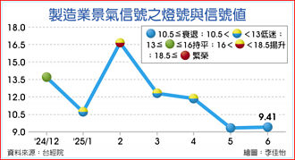 6月製造業景氣 續亮藍燈