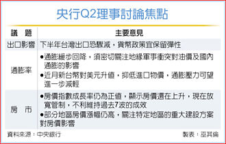 國際經貿不確定性高》央行憂下半年出口恐驟減