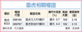 权证市场焦点－雷虎 标案利多助攻