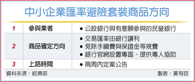 中小企業匯率避險套裝商品方向
