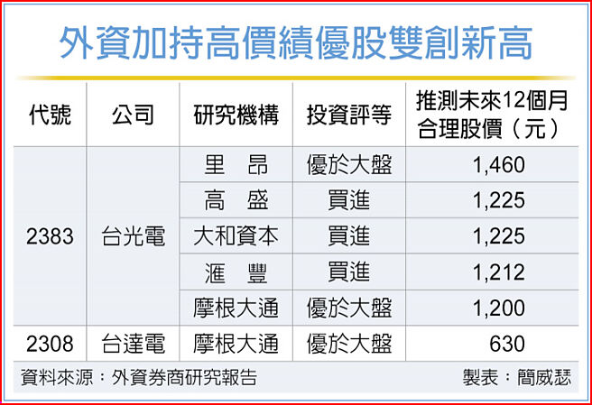 外资加持高价绩优股双创新高