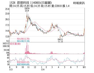 熱門股－恩德 無懼外資賣超續漲停