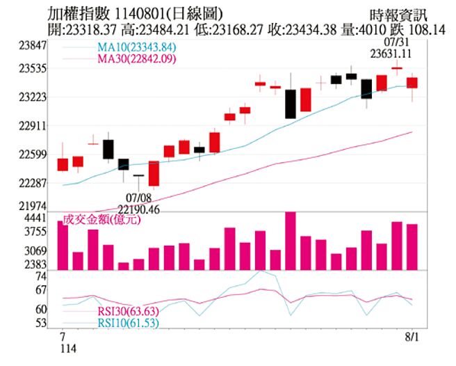加權指數1140801日線圖