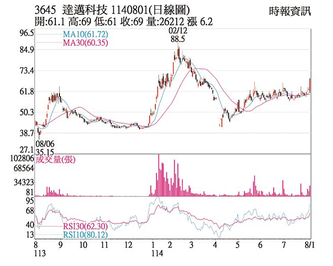达迈科技（3645）1140801（日线图）