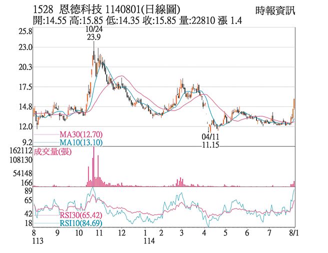 恩德（1528）1140801（日线图）