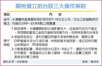 操作趨吉避凶 法人提點 持股上限5成